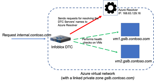 Using Infoblox DNS Traffic Control To Load Balance DNS Traffic To