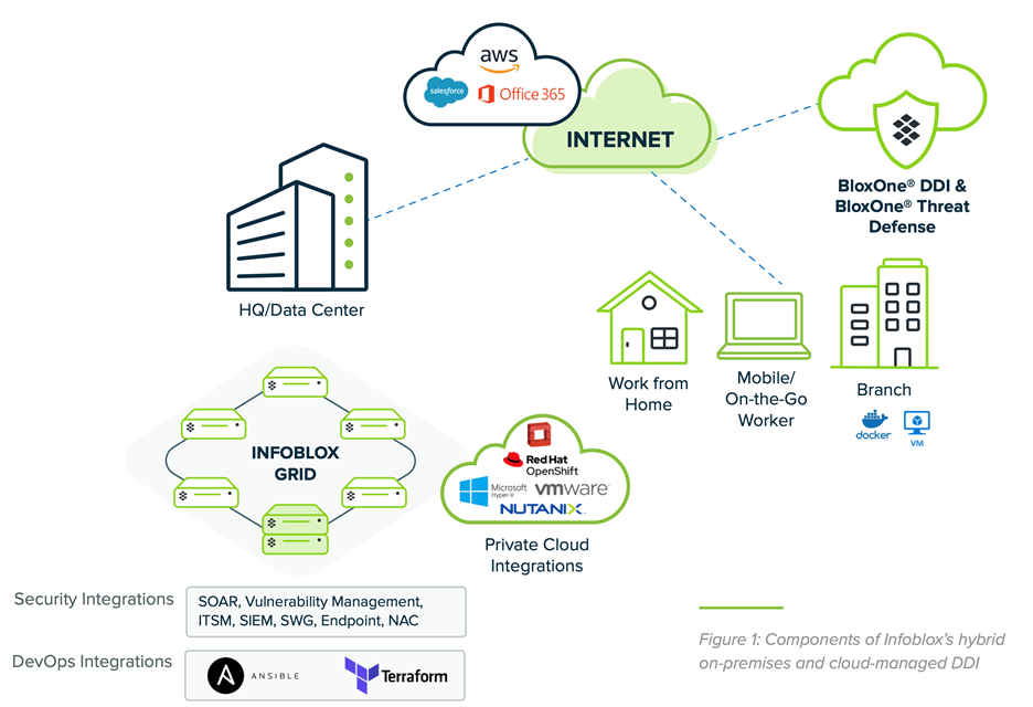 INFOBLOX + AWS: SECURELY AND SEAMLESSLY MANAGING ON-PREMISES AND CLOUD