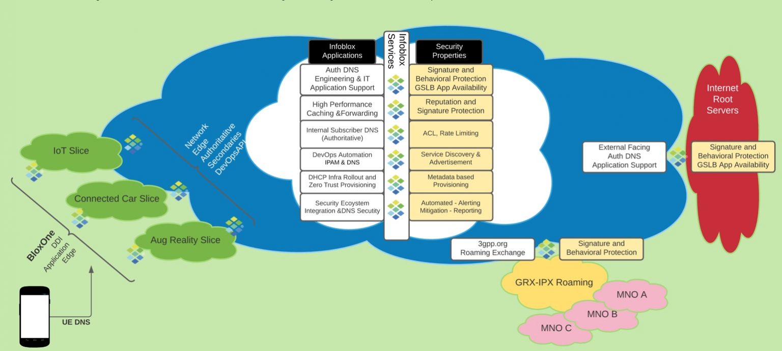 Infoblox DNS Best Practice for Service Providers