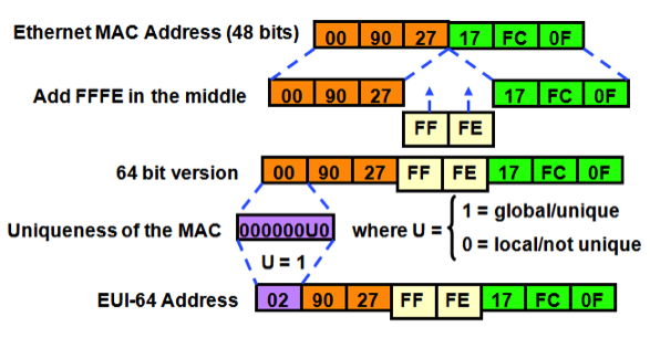 48 bit mac address ipv6 convert