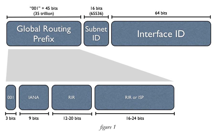 IPv6 address construction