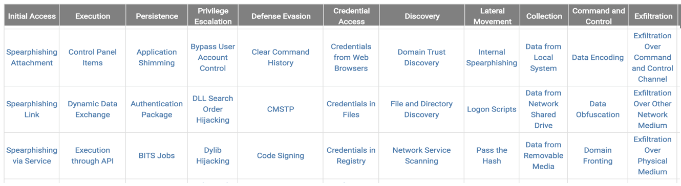 Primary Applications of the MITRE ATT&CK Framework