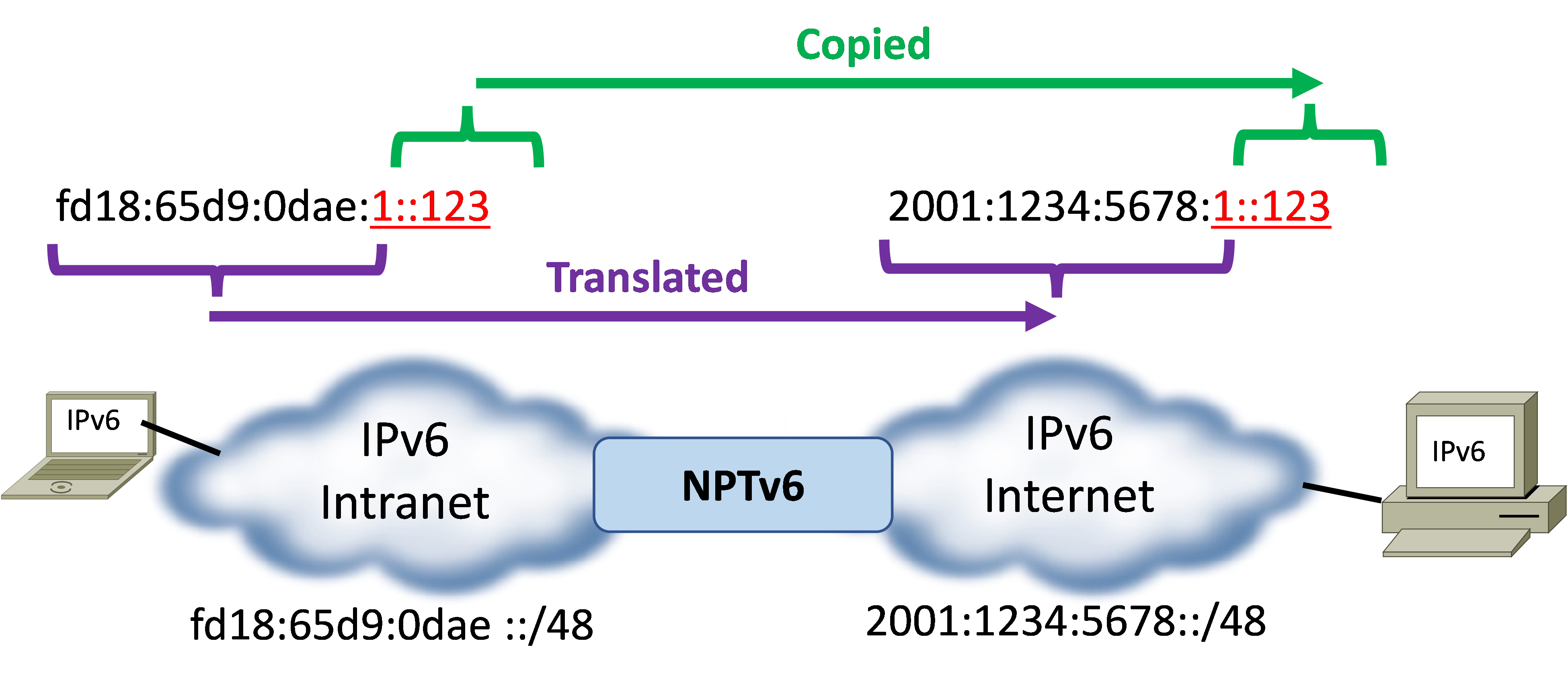 You Thought There Was No NAT For IPv But NAT Still Exists