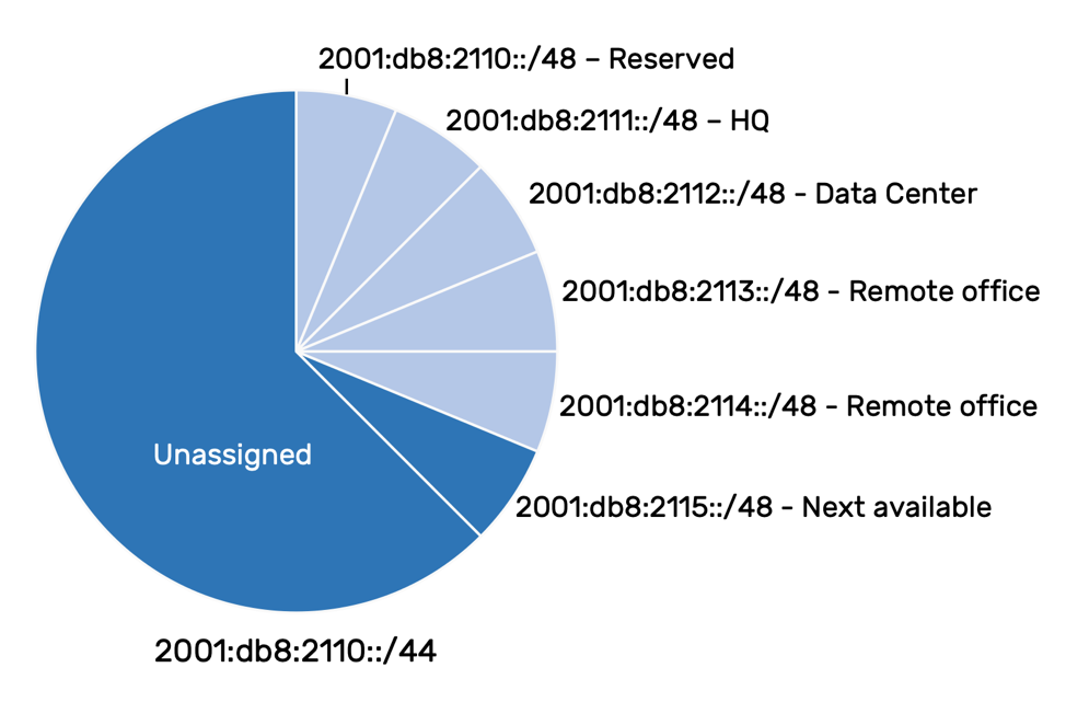 ipv6 address allocation by country