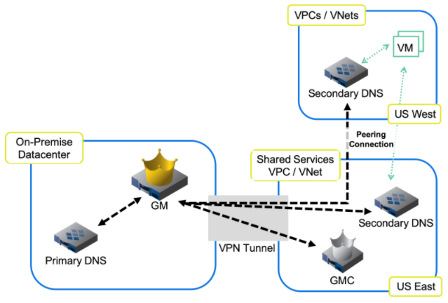 Cloud DNS Security - How to protect DNS in the Cloud – Sysdig