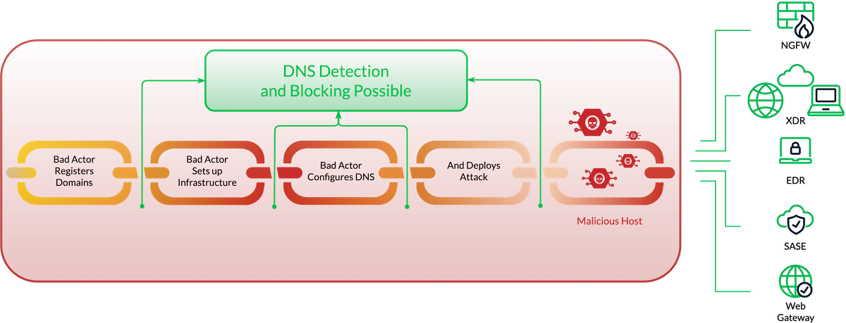 Figure 1: Simplified illustration of a company asset accidentally looking up an internal corporate domain that has become hosted externally and controlled by a threat actor