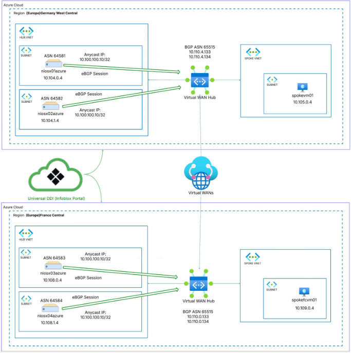Figure 1. High-level topology across Germany West Central and France Central interconnected by Azure Virtual WAN