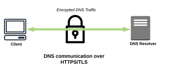 Over tls. DNSSEC Dot Doh.