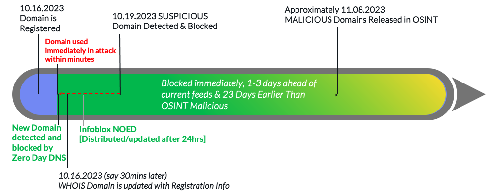 Timeline showing a phishing campaign domain and when it gets blocked with Zero Day DNS