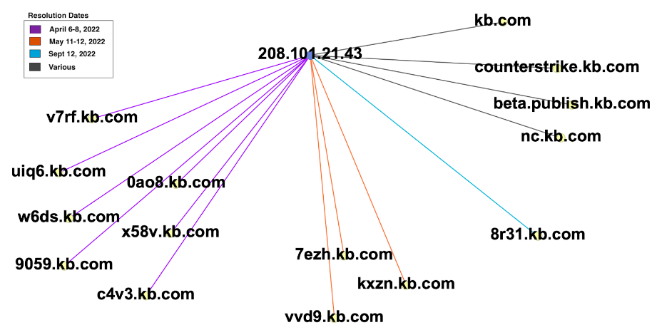 Hostname resolutions by the GFW within the kb[.]com domain to the IP address 208[.]101[.]21[.]43 during 2022. This IP address is not related to kb[.]com and the answer is forged by the GFW