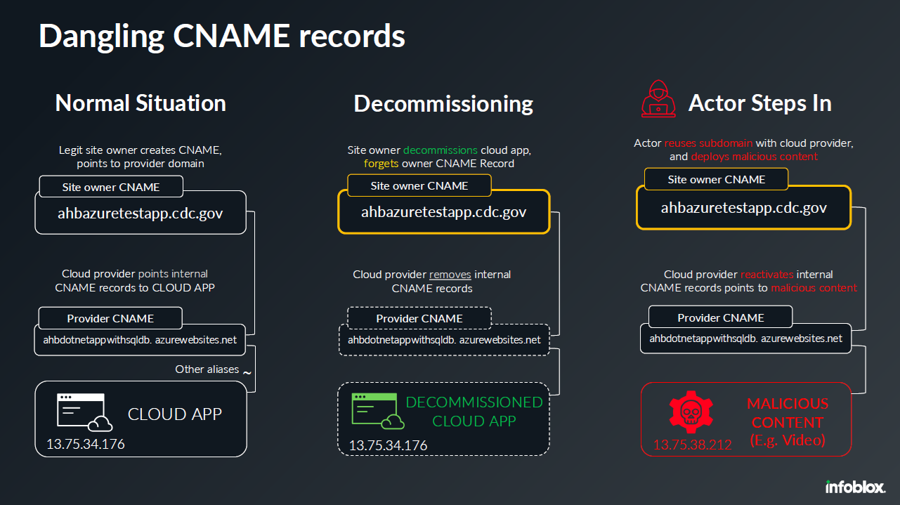 Picture 3: Dangling CNAME Records: How actors abuse legit domains.