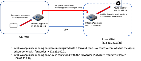 Using Infoblox for Conditional Forwarding and Hybrid Name Resolution in ...