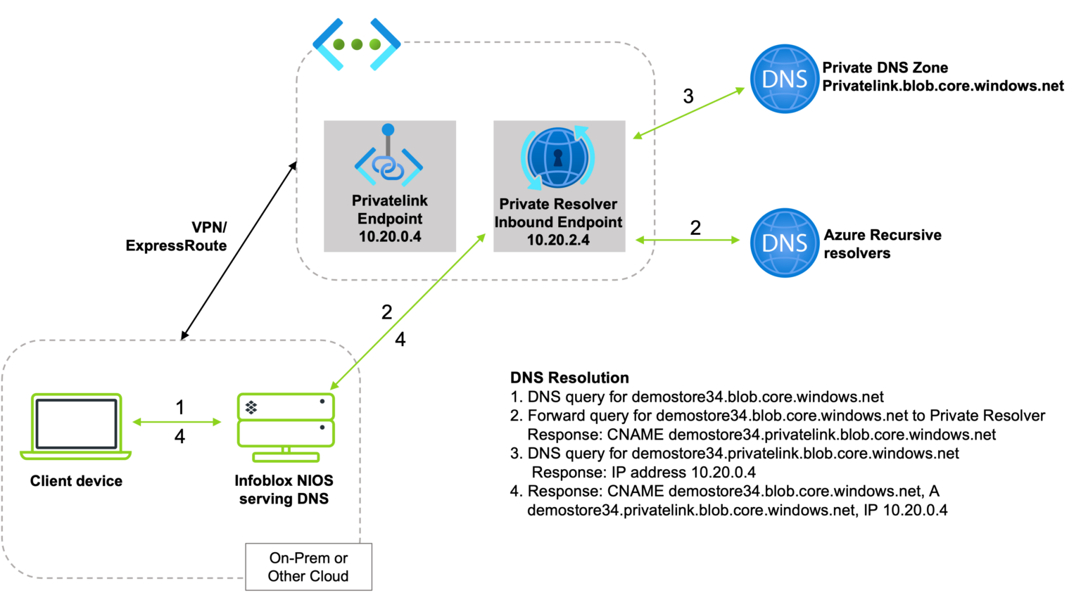 Integrating Infoblox NIOS With Azure Private DNS For Hybrid & Multi ...