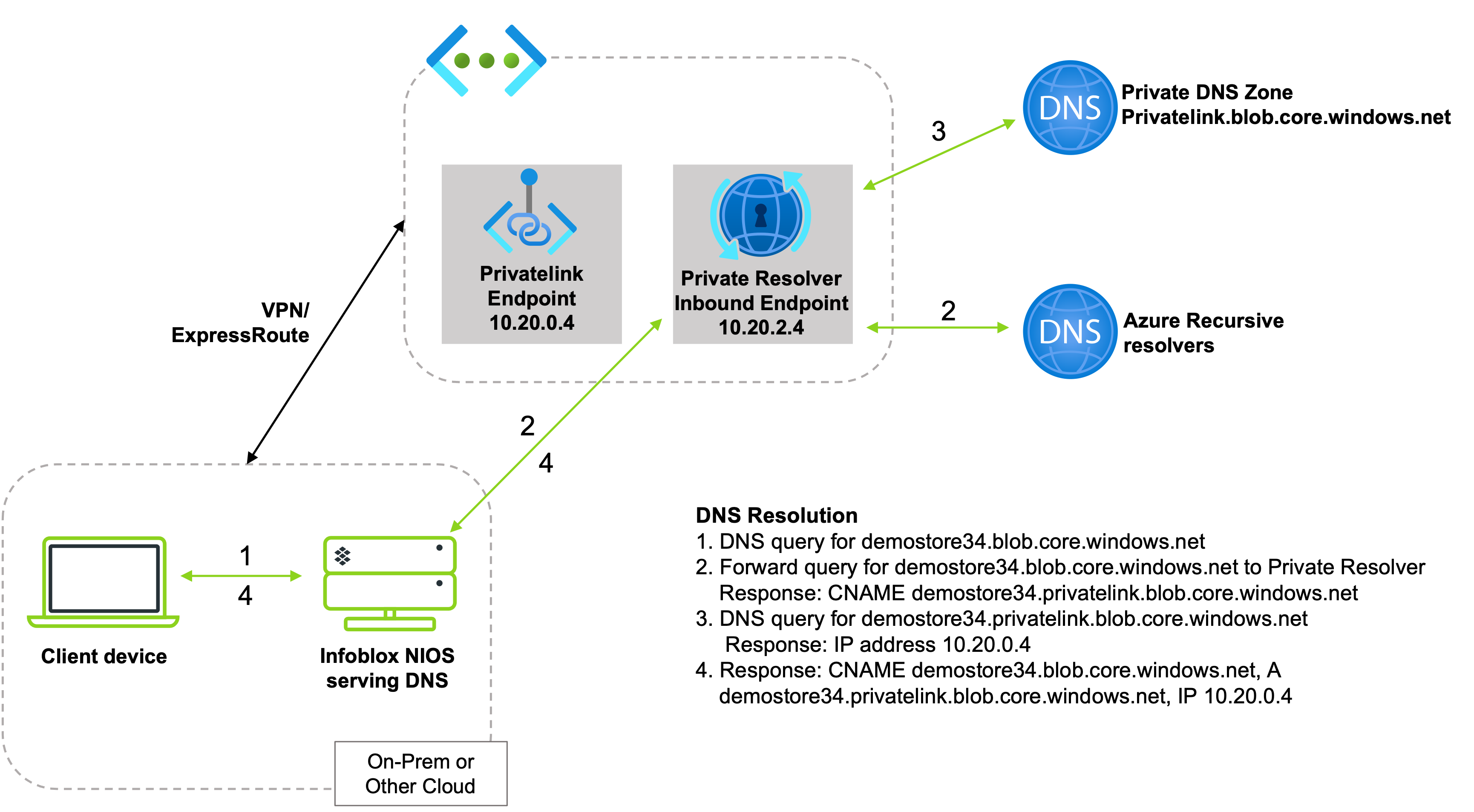 integrating-infoblox-nios-with-azure-private-dns-for-hybrid-multi