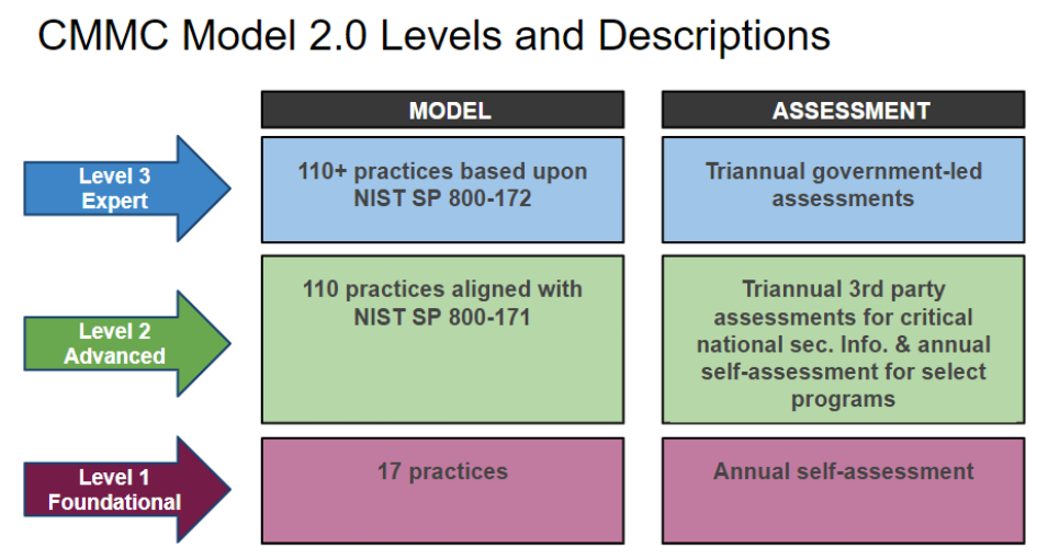 Addressing The Cybersecurity Maturity Model Certification (CMMC) 2.0  Framework Using Foundational Security