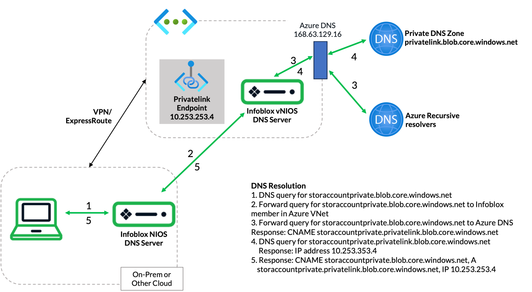 Integrating Infoblox NIOS with Azure Private DNS for Hybrid & Multi ...