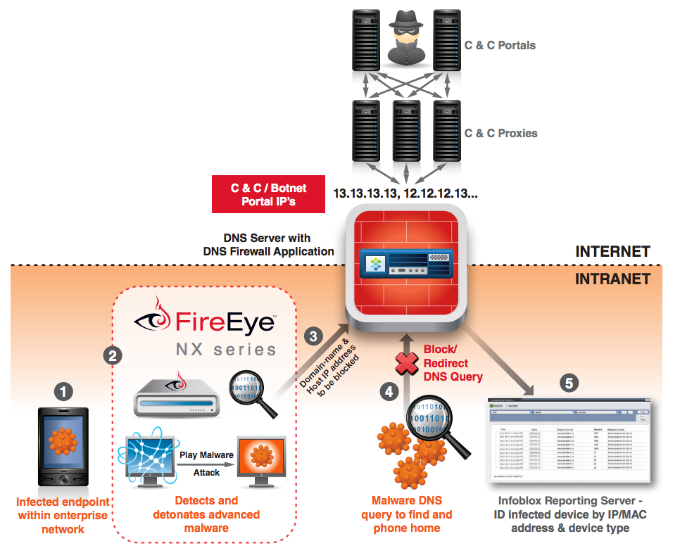 Компоненты платформ. Firewall. Блок тайпси DNS. ДНС тейпси адаптер. Firewall Block DNS Asa.