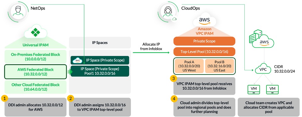 Figure 3. Universal IPAM allocates IPv4 address blocks to Amazon VPC IPAM