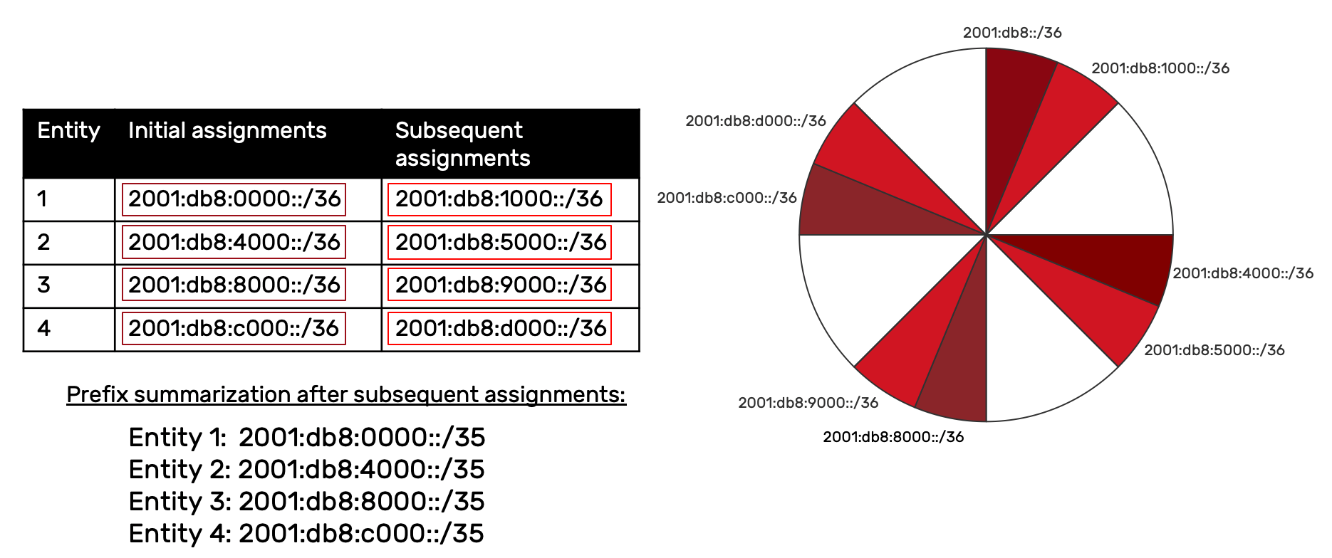 ipv6 prefix assignment