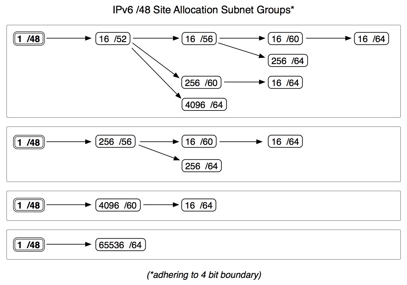 IPv6 Site Prefix Visualization