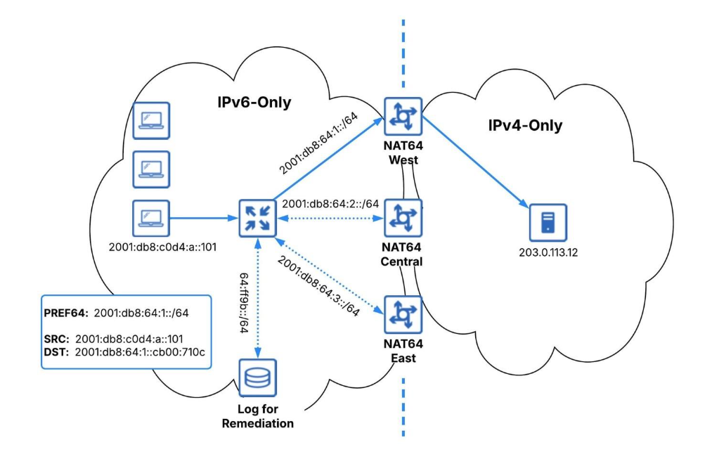 Figure 1. Example: NAT64 using the WKP