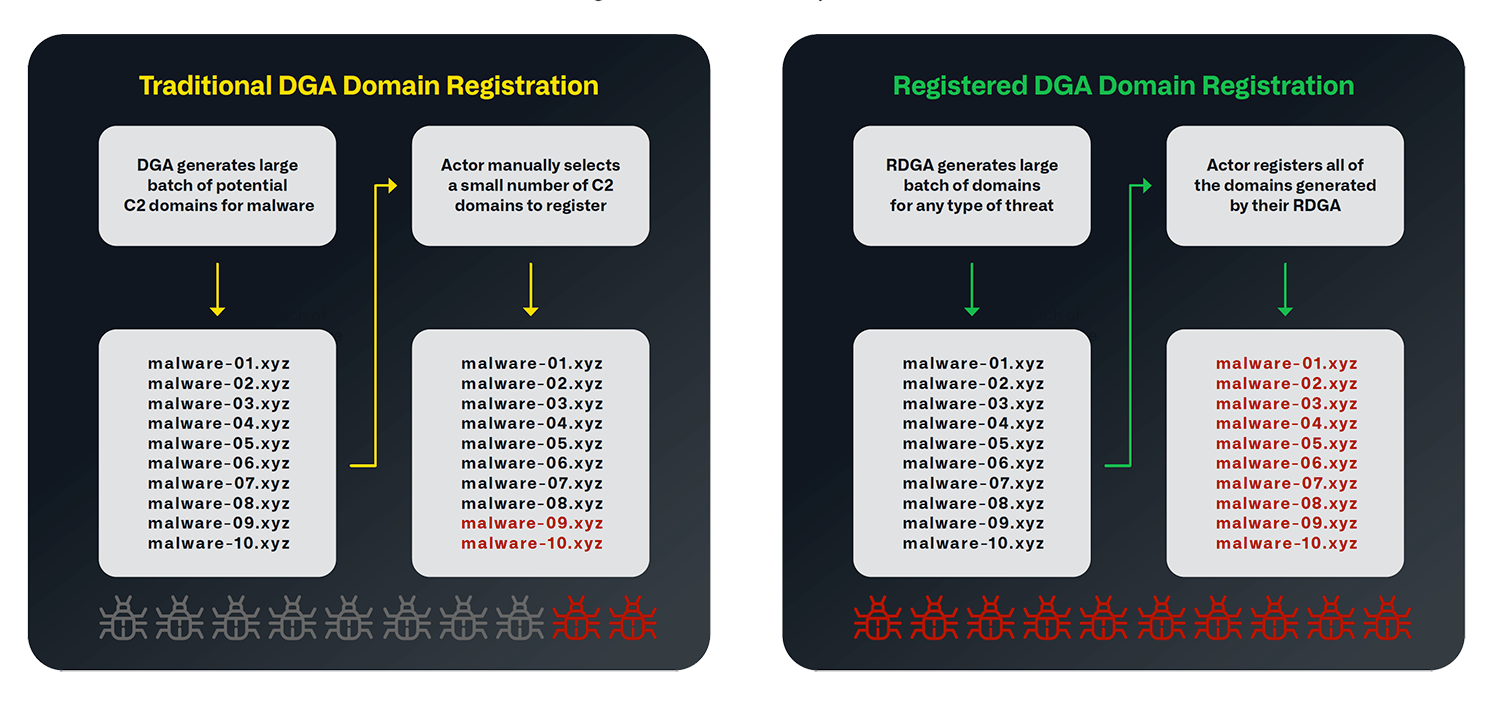 Figure 1. Illustration of the difference in domain registration behaviors of traditional DGAs and registered DGAs