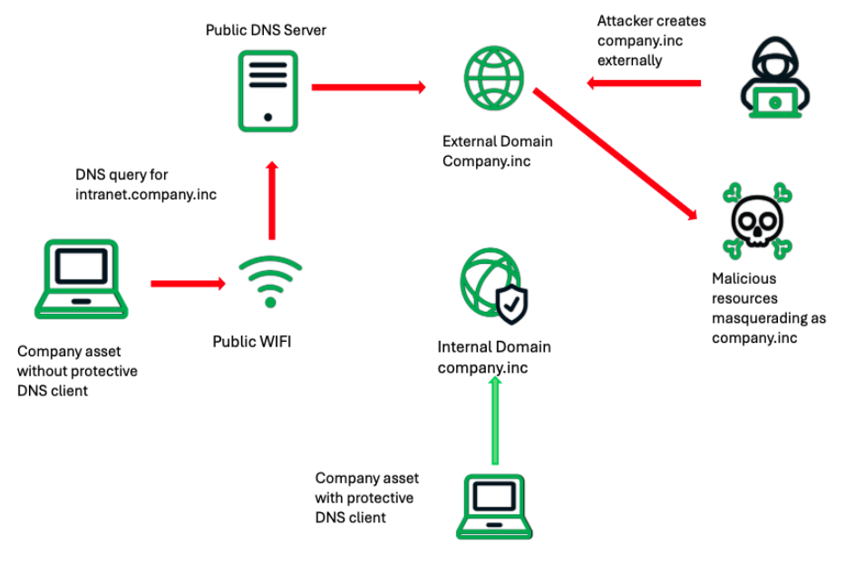 Figure 1: Simplified illustration of a company asset accidentally looking up an internal corporate domain that has become hosted externally and controlled by a threat actor