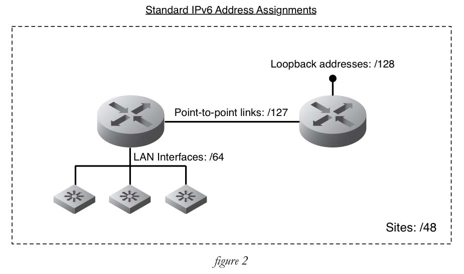 ipv6 for assignments