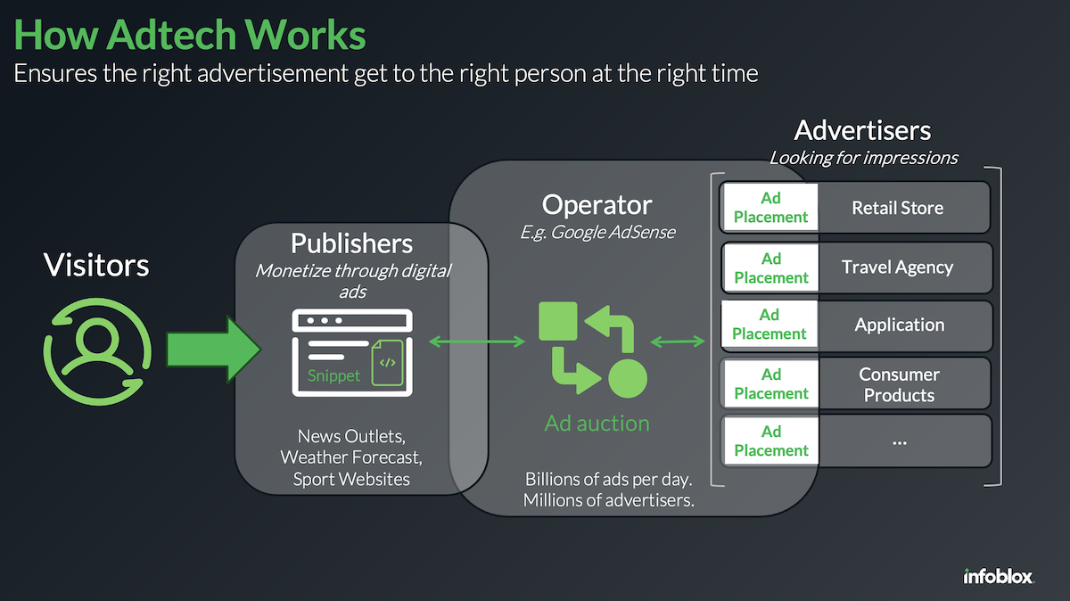 Figure 1: The three main participants in adtech.