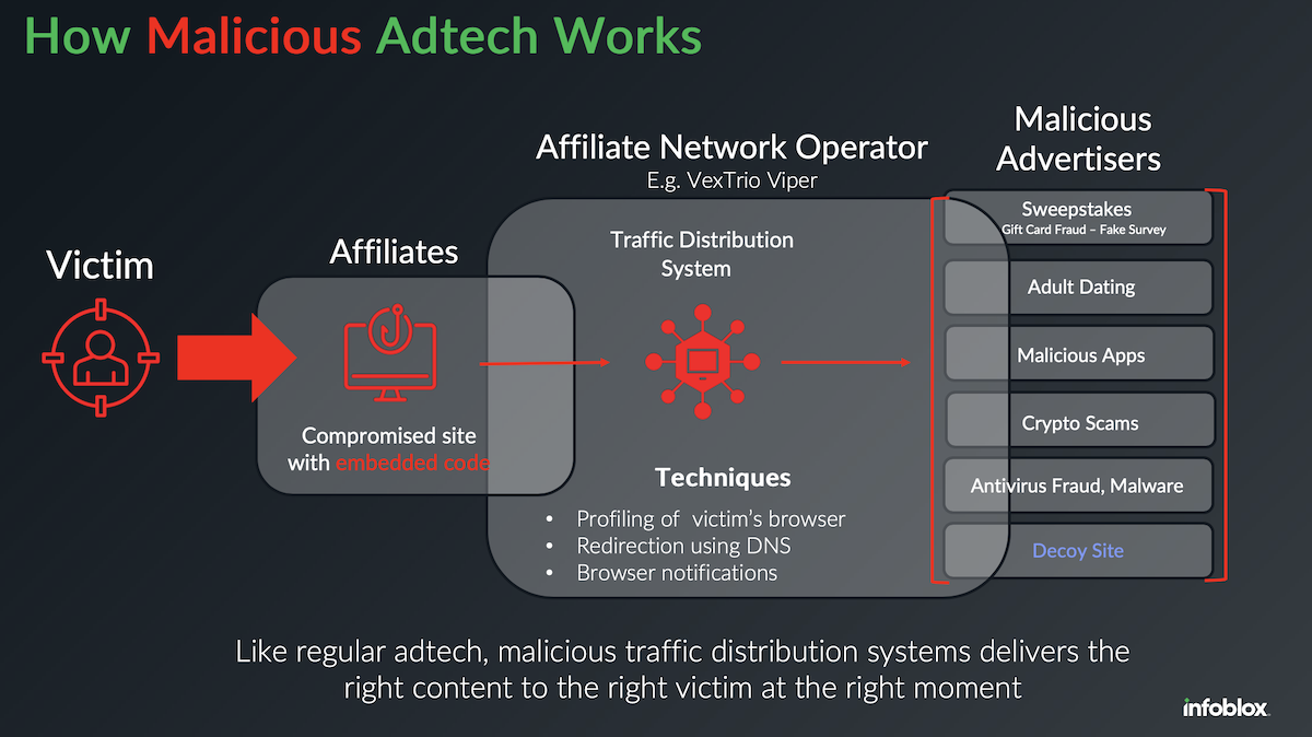 Figure 2: As with legitimate adtech, the malicious variation uses a traffic distribution system to deliver the right content to the right person at the right moment.