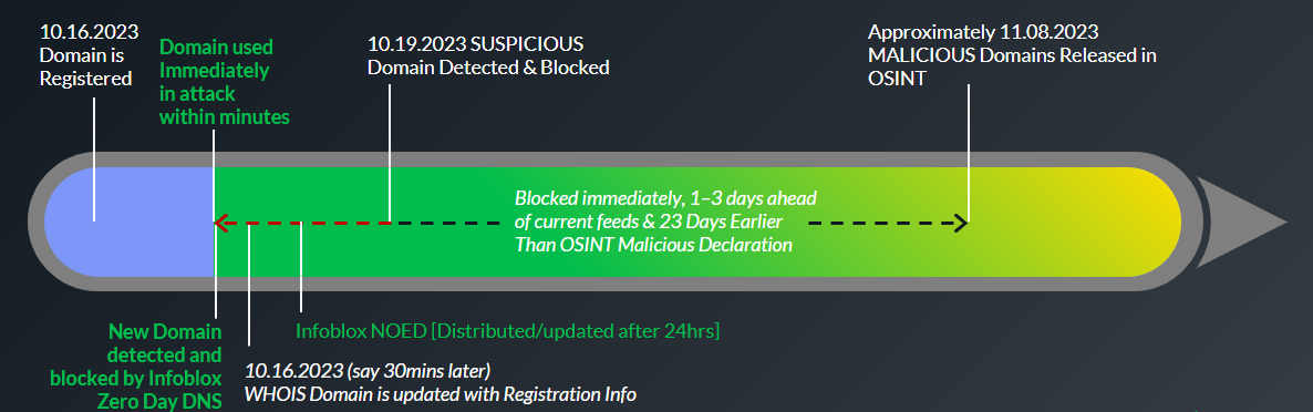 Figure 1: Threat Actors can launch attacks shortly after registering domains, using them ahead of defense updates.