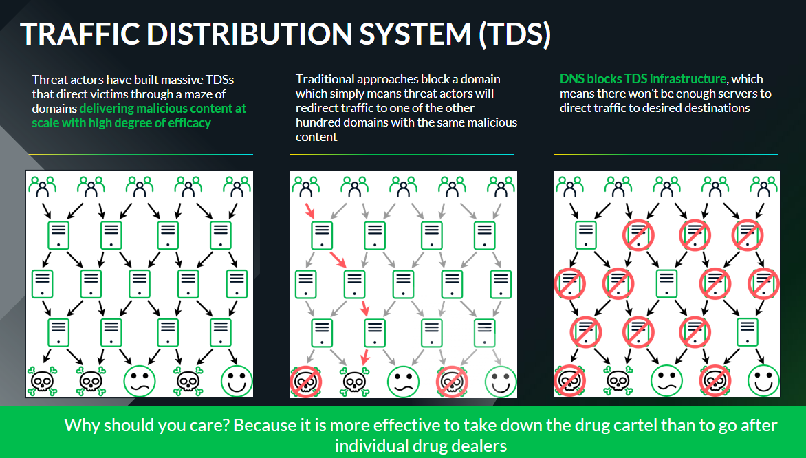 Figure 2: Threat Actors leverage massive TDS to counter traditional domain filtering defenses.