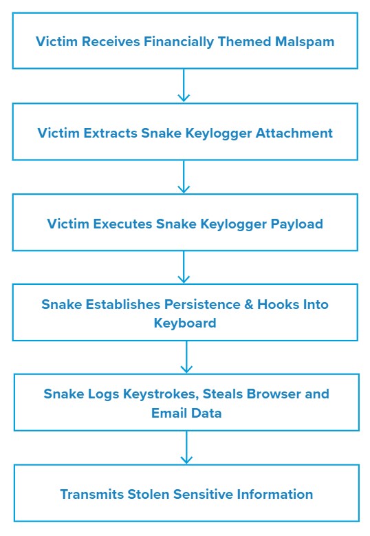 how to build a keylogger that executes when extracted.