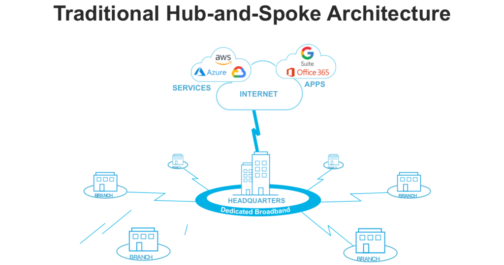 Traditional Hub-and-Spoke Architecture