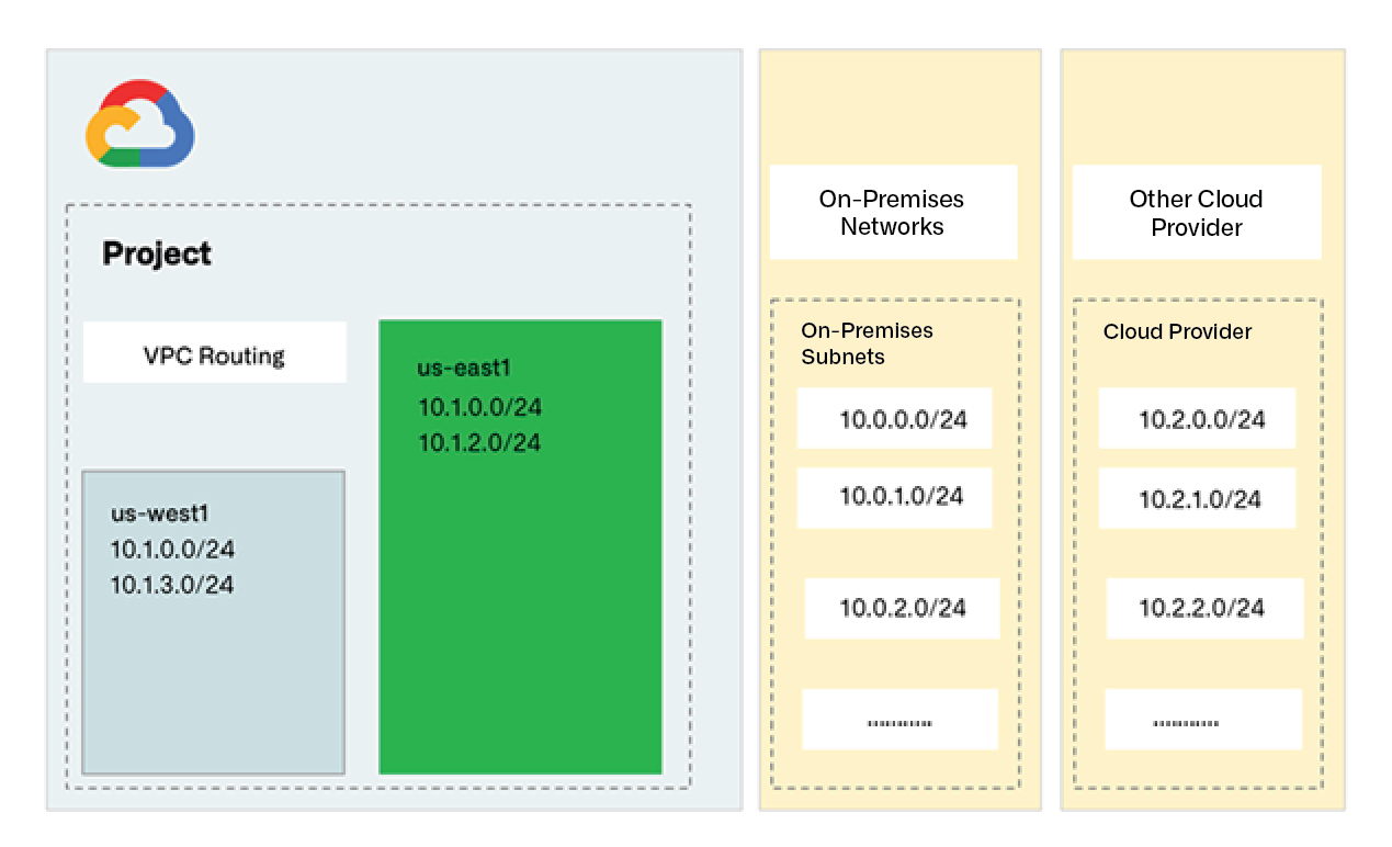 Figure 2. Protect on-premises and external IP address blocks in Google Cloud