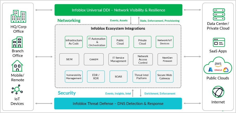 Figure 1: Infoblox Ecosystem Architecture