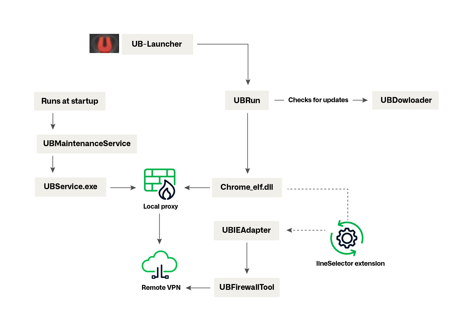 Figure 13. Interaction between Universe Browser binaries 