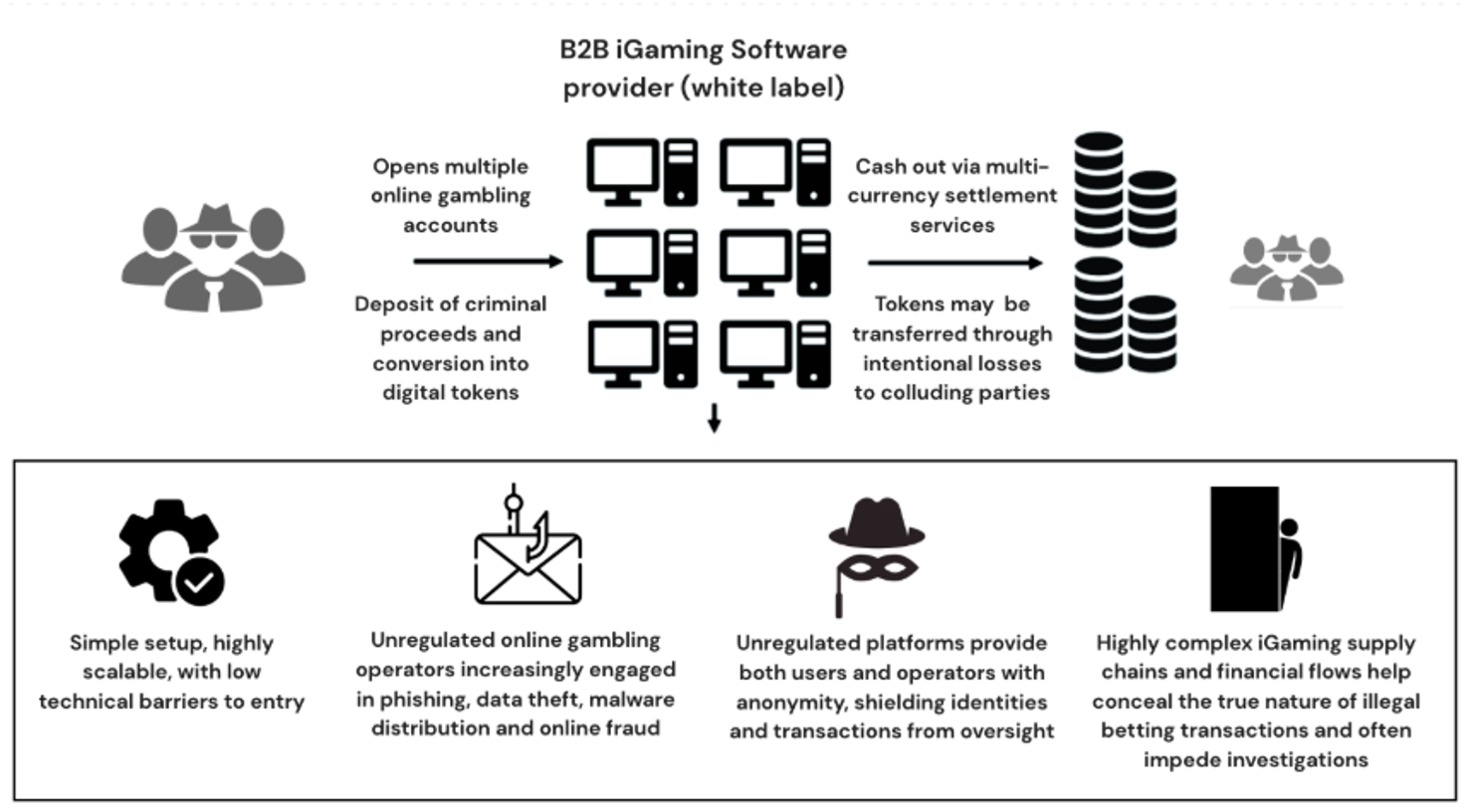 Figure 1. Utility of online gambling operations for criminal actors