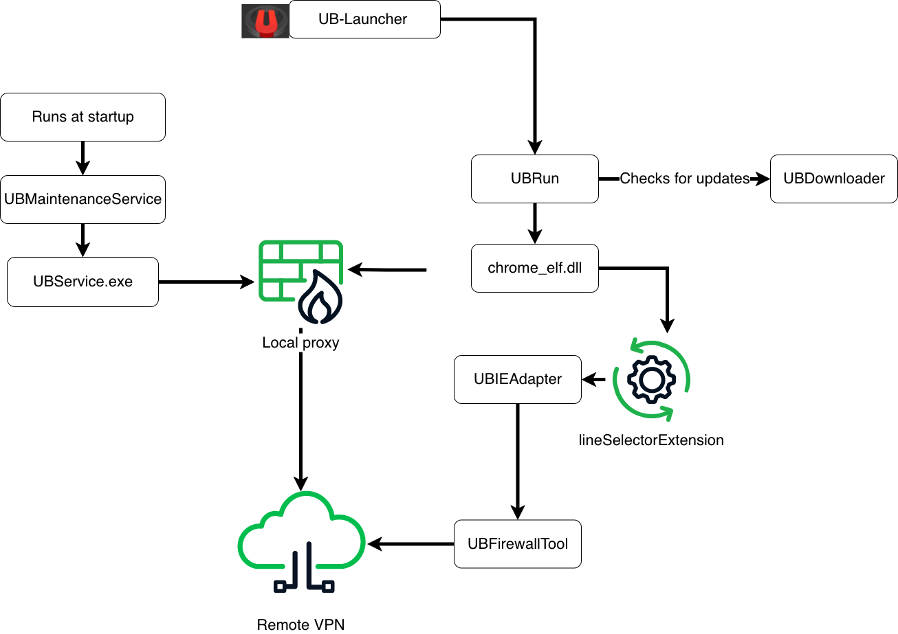 Figure 13. Interaction between Universe Browser binaries 