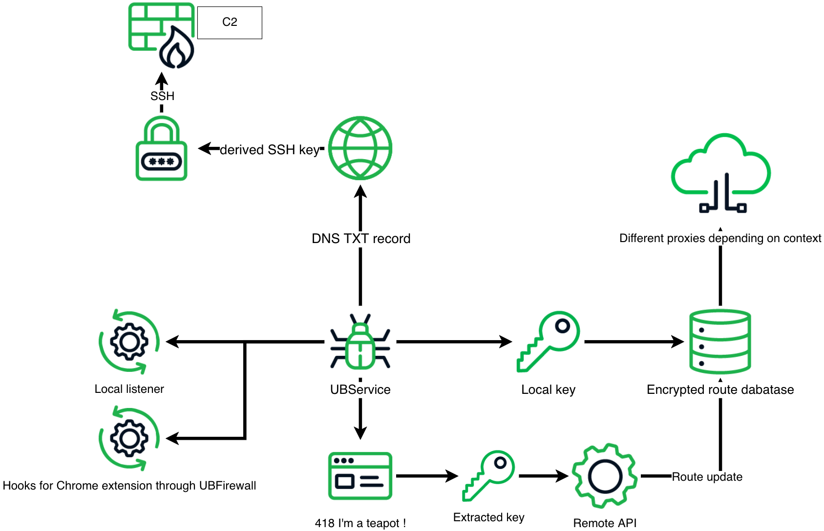 Figure 19. Simplified diagram of UBService’s operations 