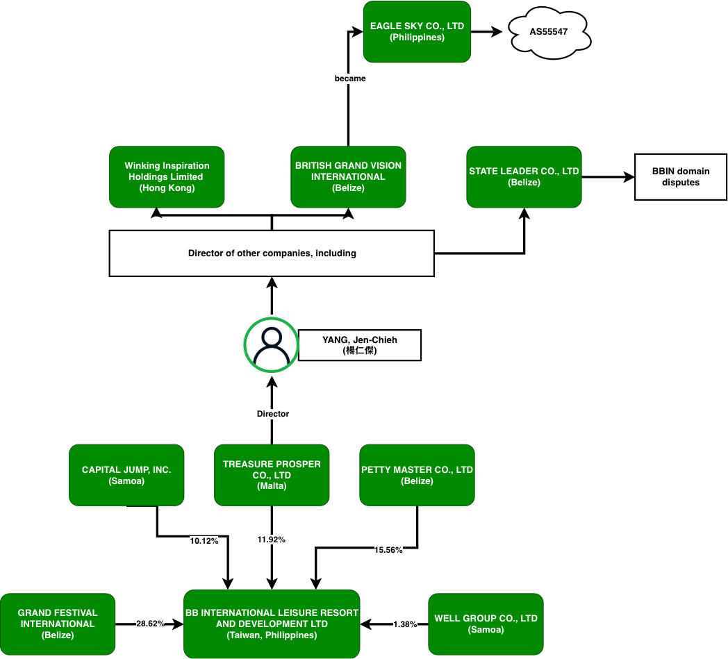 Figure 25. Simplified Baoying shareholder structure and extended corporate network, based on corporate filings 