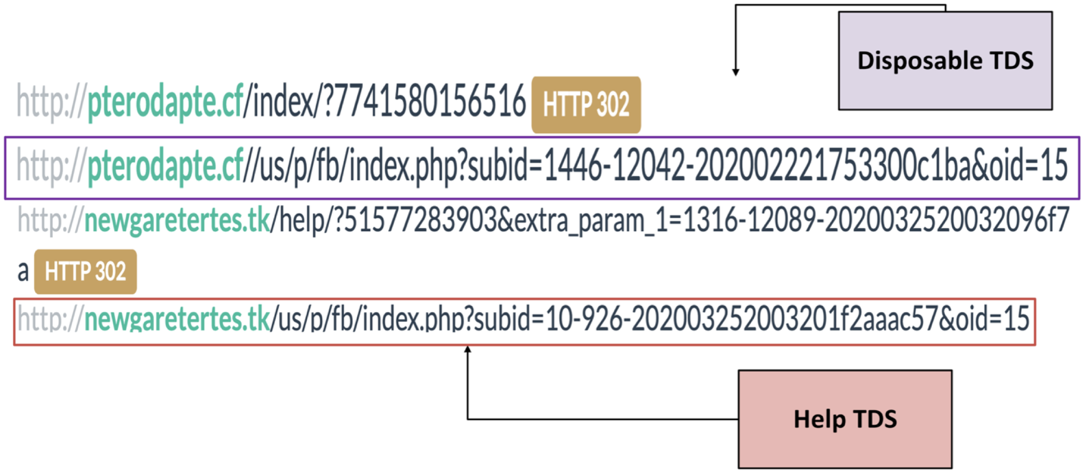 Figure 9. Identical URL pattern between Help and Disposable TDSs 