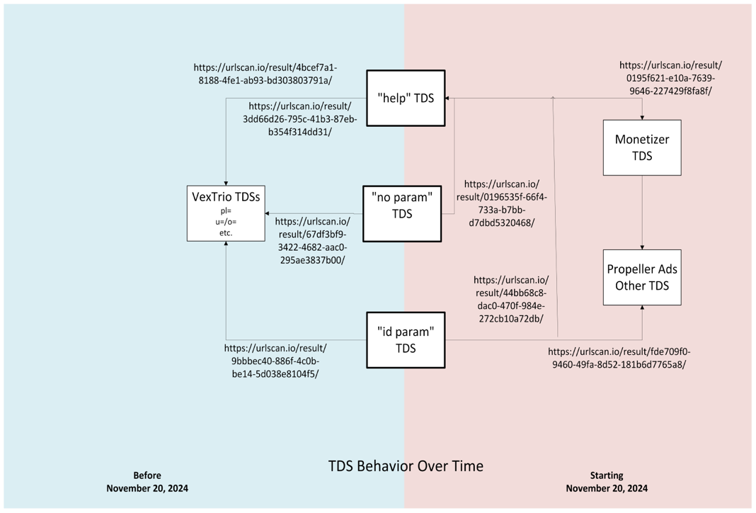 Figure 4. Transition of TDS redirection behavior over time from the three major URL forms seen in compromised websites’ DNS TXT record responses 