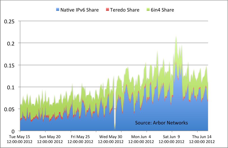 World IPv6 Launch Stats